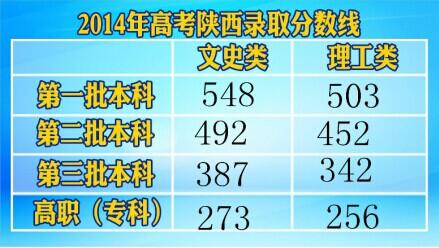 2014陝西高考分數線文史類高職專科273分理工類高職專科256分